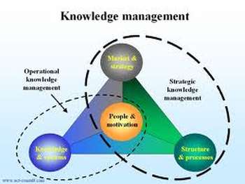 Knowledge in management