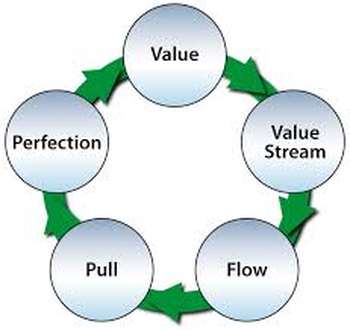 Lean thinking