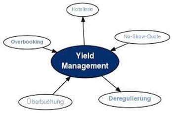 Revenue management